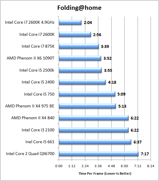 Сравнение intel i5 и amd