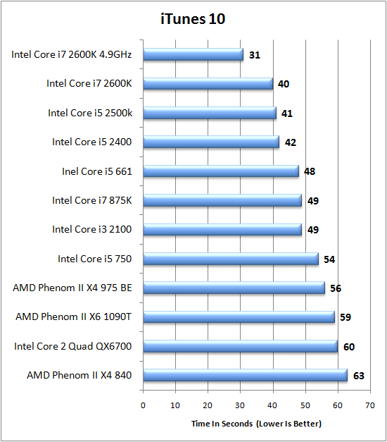 Intel Unveils Sandy Bridge Core I7 2600k I5 2500k I5 2400 I3 2100 Cpus Page 18 Of 23 Legit Reviews Itunes 10