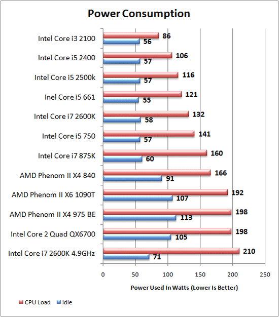 Power Consumption