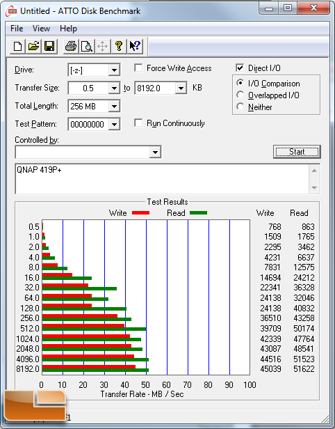 QNAP TS-419P+ ATTO IO Compare