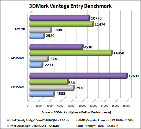 3dmark Vantage Benchmark Results