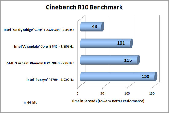 Cinebench R10 Results