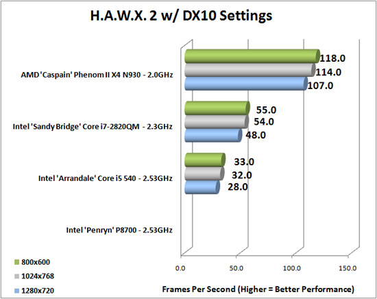 Tom Clancy's HAWX 2 Benchmark Results