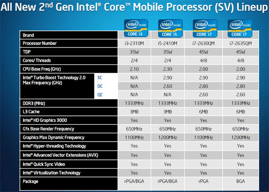 Intel Sandy Bridge ULV CPU Series