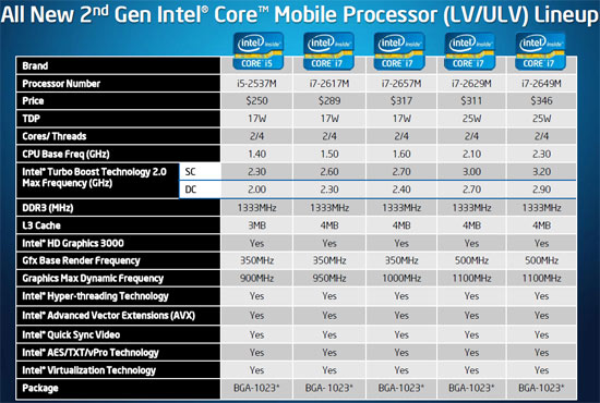 Intel Sandy Bridge LV CPU Series