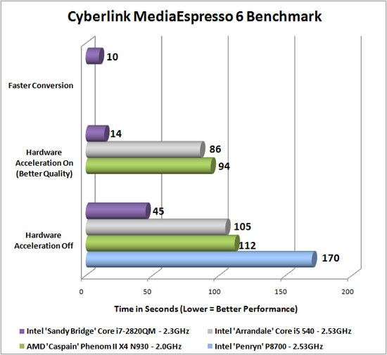 CyberLink MediaEspresso 6 Benchmark Results