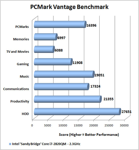 PCMark Vantage Benchmarking