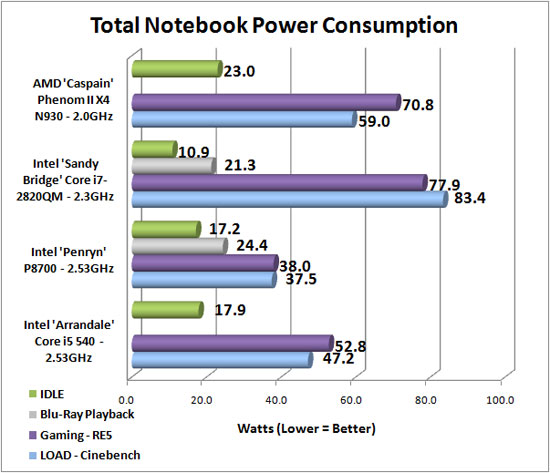 Power Consumption Results