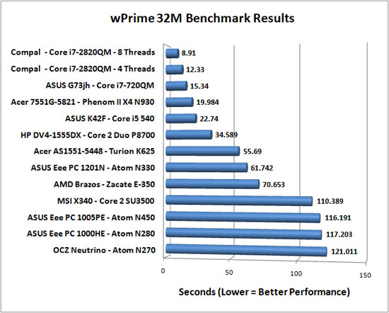AMD Phenom II X6 1075T wPrime Benchmark Results