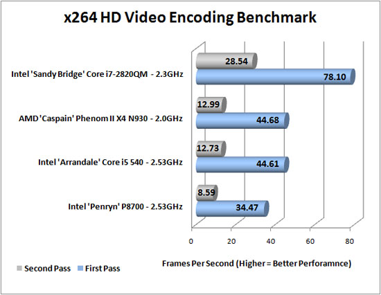 x264 HD Encoding Benchmark Results