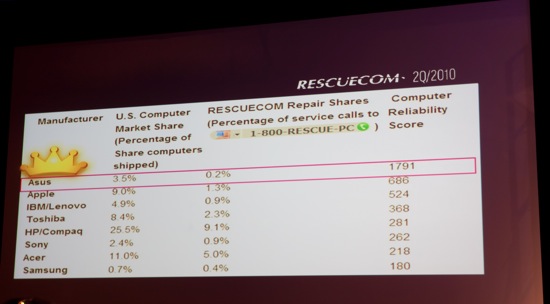 ASUS CES RELIABILITY