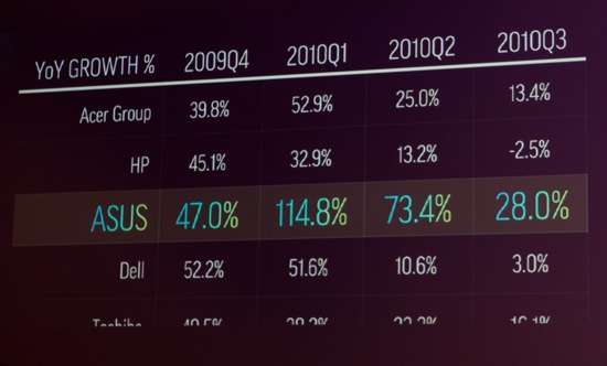 ASUS CES GROWTH