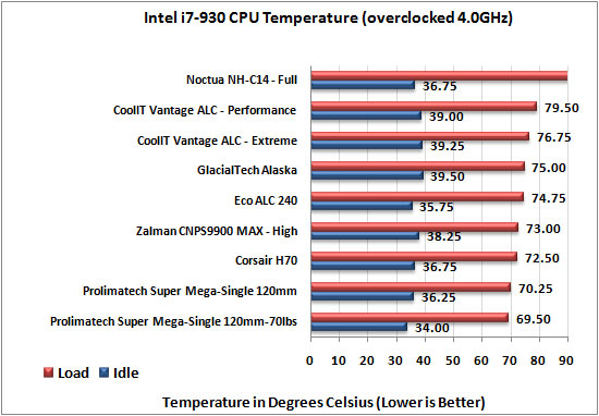 Noctua NH-C14 CPU Cooler
