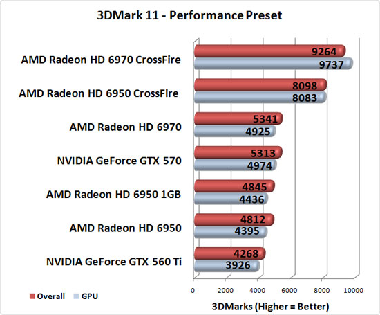 Futuremark 3DMark 11 Benchmark Results