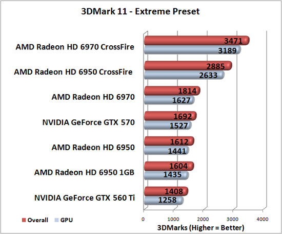 Futuremark 3DMark 11 Benchmark Results