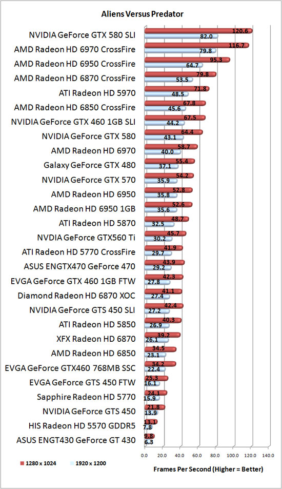 Aliens Vs. Predator Benchmark Results