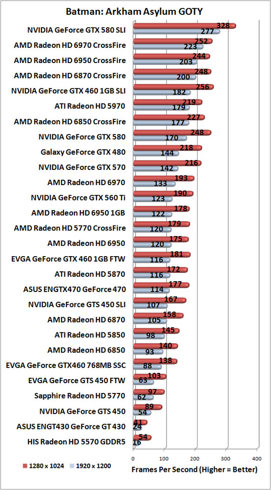 Batman: Arkham Asylum Benchmark Results