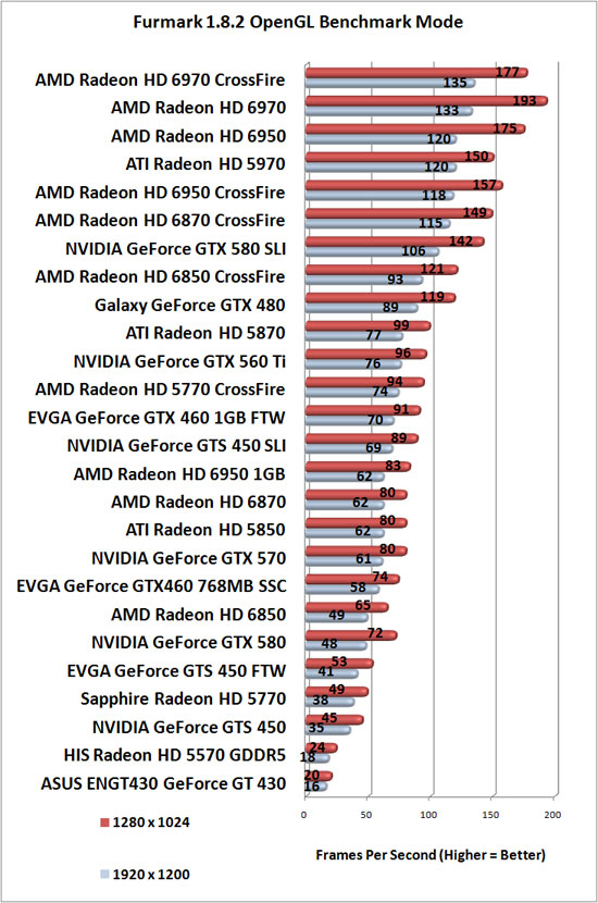 Furmark Benchmark Results