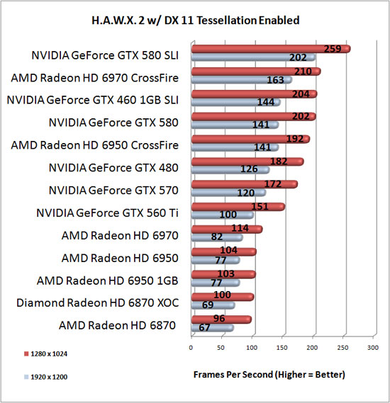 Tom Clancy's HAWX 2 Benchmark Results