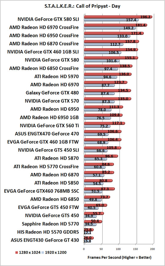 Видеокарты amd radeon сравнение. Сравнение видеокарт 6950. Radeon 6950 тесты.