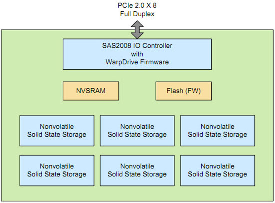 LSI WARPDRIVE DIAGRAM