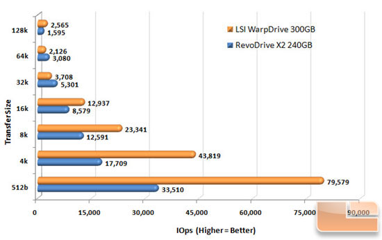 LSI WARPDRIVE RANDOM WRITE CHART