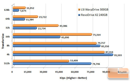 LSI WARPDRIVE SEQ READ CHART