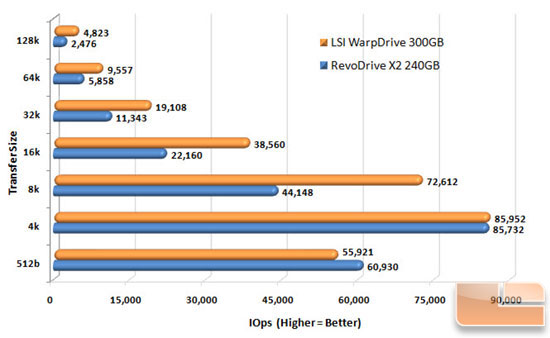 LSI WARPDRIVE SEQ WRITE CHART