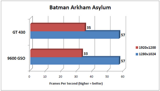Batman Arkham Asylum Benchmark Results