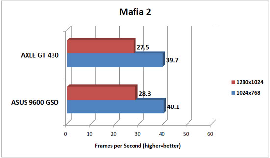 Mafia 2 Benchmark Results