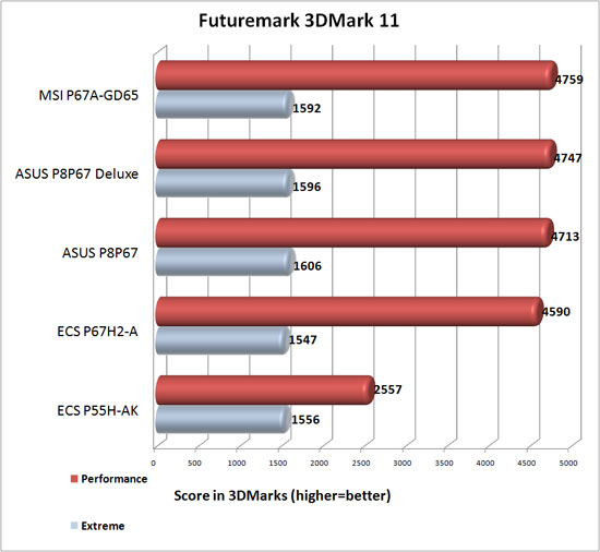 3DMark 11 Benchamrk Results