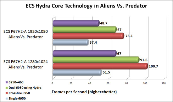 ECS P67H2-A Black Extreme Lucid Hydra Core Scaling in Aliens Vs. Predator