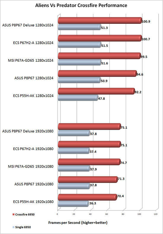 ECS P67H2-A Black Extreme AMD CrossFireX Scaling in Aliens Vs. Predator
