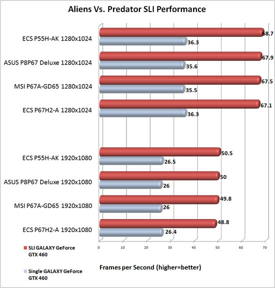 ECS P67H2-A Black Extreme NVIDIA SLI Scaling in Aliens Vs. Predator