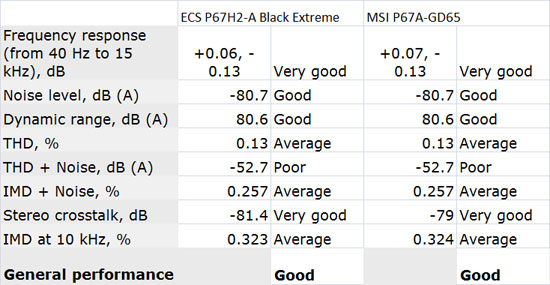 ECS P67H2-A Black Extreme Audio Performance