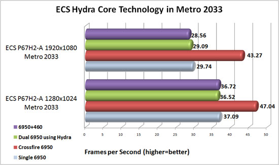 ECS P67H2-A Black Extreme Lucid Hydra Core Scaling in Metro 2033