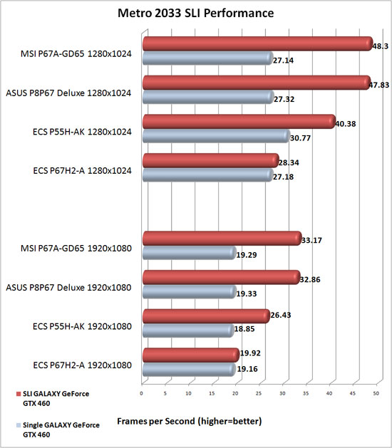 ECS P67H2-A Black Extreme NVIDIA SLI Scaling in Metro 2033