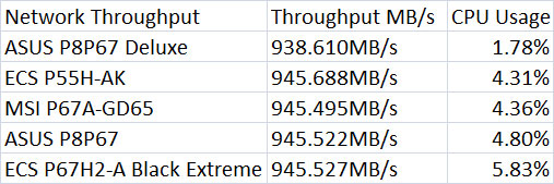 P67 Network Throughput