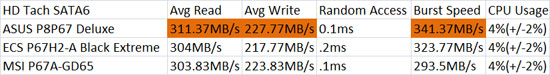 ECS P67H2-A Extreme Black HD Tach SATA3 Performance Results
