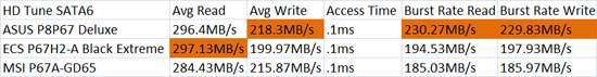 ECS P67H2-A Extreme Black HD Tune SATA3 Performance Results