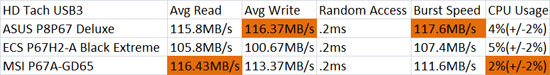 ECS P67H2-A Extreme Black USB3 HD Tach Benchmark Results