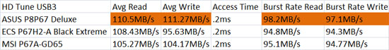 ECS P67H2-A Extreme Black USB3 HD Tune Benchmark Results