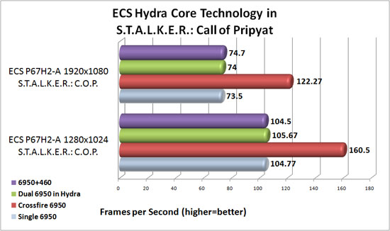 ECS P67H2-A Black Extreme Lucid Hydra Core Scaling in S.T.A.L.K.E.R.: Call of Pripyat