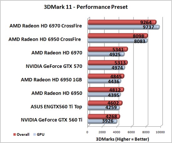 Futuremark 3DMark 11 Benchmark Results