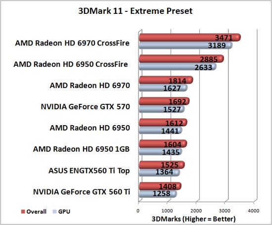 Futuremark 3DMark 11 Benchmark Results