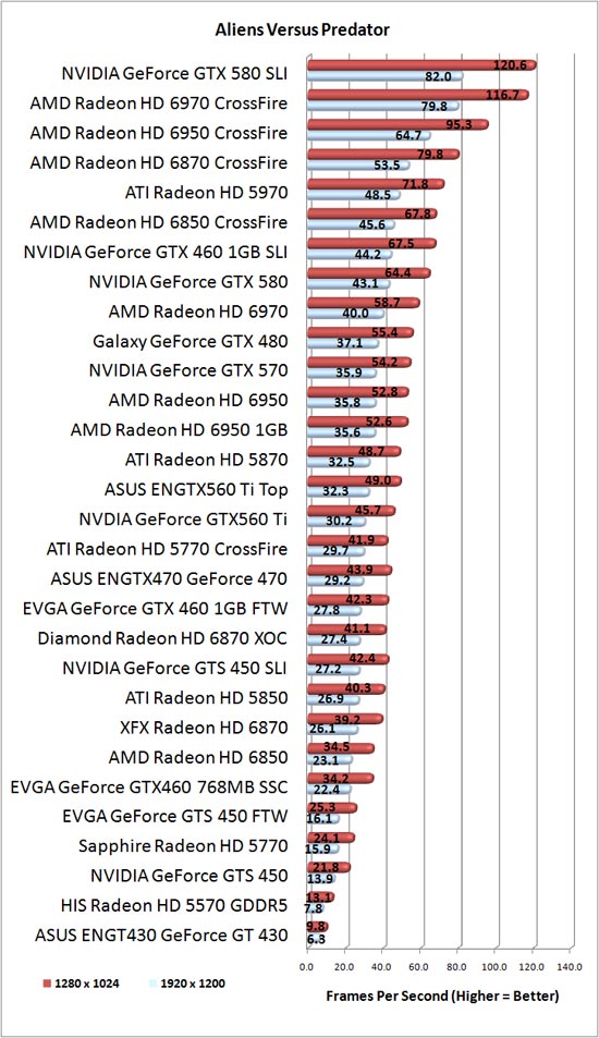 Aliens Vs. Predator Benchmark Results