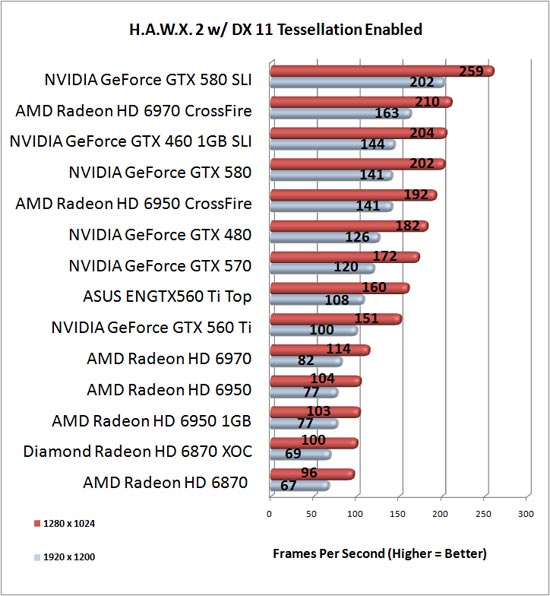 Tom Clancy's HAWX 2 Benchmark Results