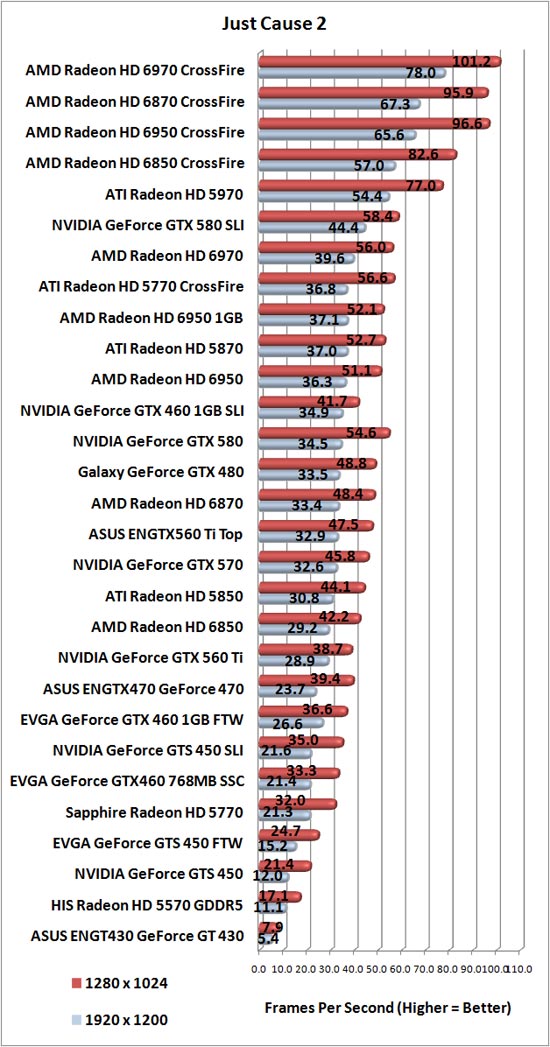 Just Cause 2 Benchmark Results