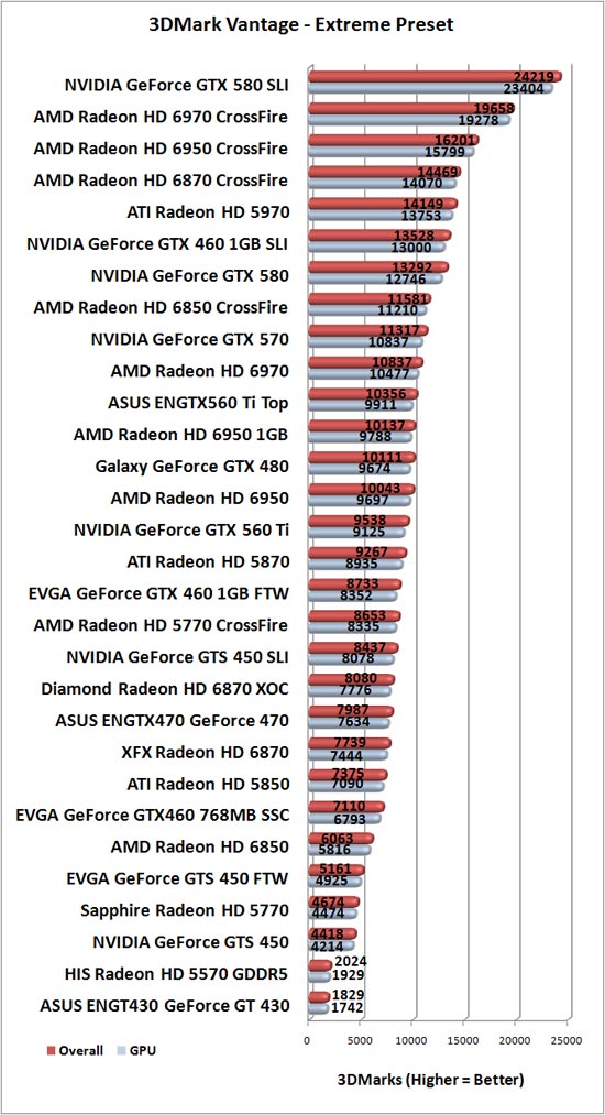 3DMark Vantage Benchmark Results