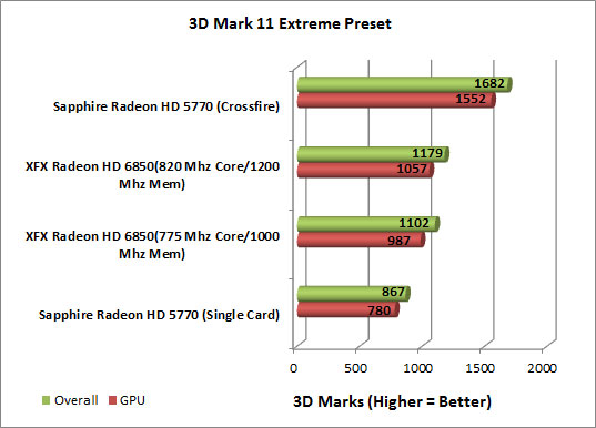 XFX Radeon HD 6850 Video Card 3D Mark Extreme